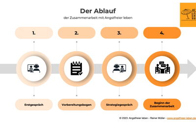 Grafik zum Ablauf der Zusammenarbeit: 1. Erstgespräch, 2. Vorbereitungsbogen, 3. Strategiegespräch, 4. Beginn der Zusammenarbeit online oder in unserer Praxis in Berlin-Mitte